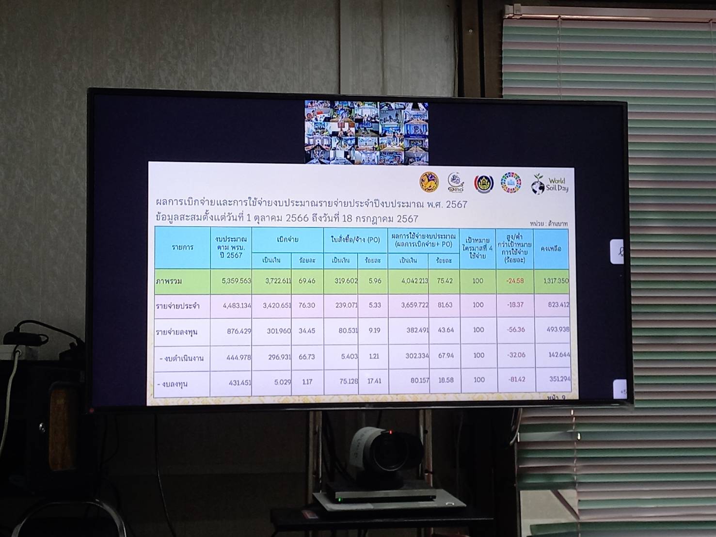 พช.ยะลา ร่วมประชุมคณะกรรมการติดตามเร่งรัดการใช้จ่ายงบประมาณรายจ่ายประจำปีงบประมาณ พ.ศ. 2567 ของกรมการพัฒนาชุมชน ครั้งที่ 4/2567
