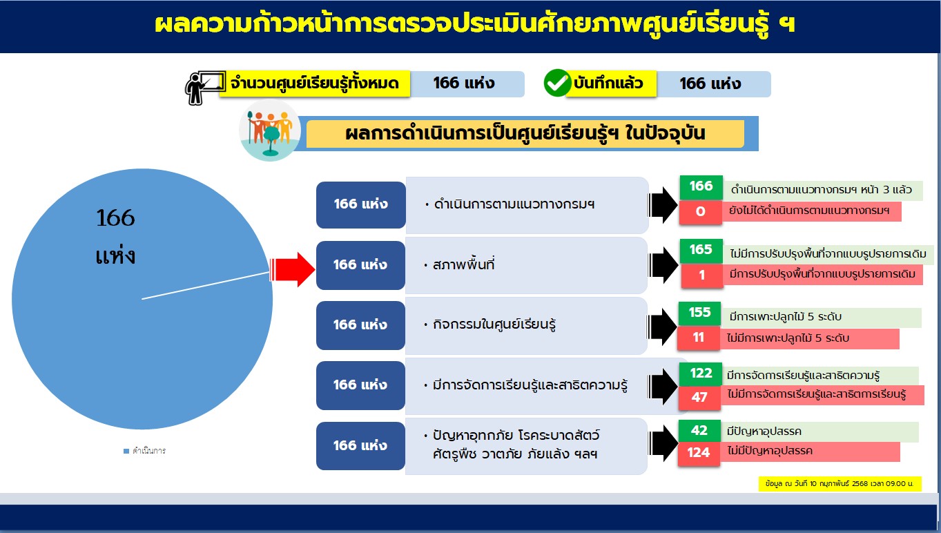 พช.ยะลา จัดประชุมการนำเสนอข้อมูลและรับรองการตรวจประเมินศักยภาพศูนย์เรียนรู้การพัฒนาคุณภาพชีวิตตามหลักทฤษฎีใหม่ ประยุกต์สู่ โคก หนอง นา ระดับจังหวัด