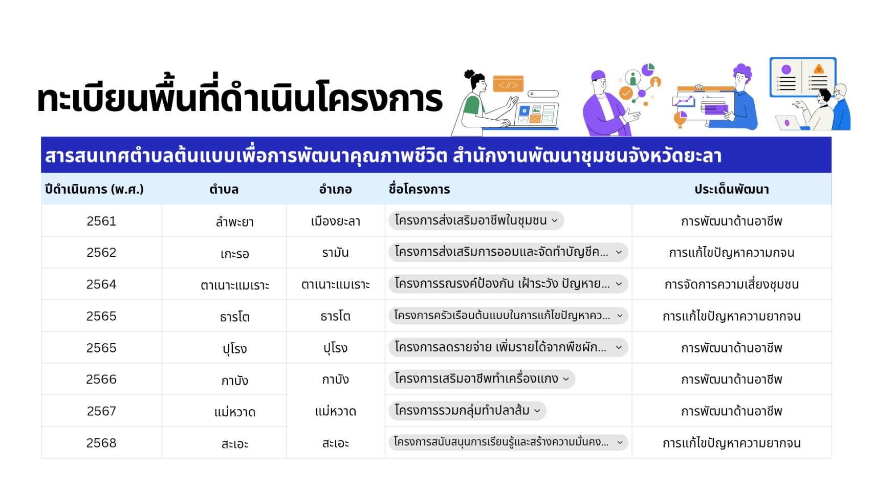 ทะเบียนสารสนเทศตำบลต้นแบบเพื่อการพัฒนาคุณภาพชีวิต สำนักงานพัฒนาชุมชนจังหวัดยะลา ปี (2561 – 2568)